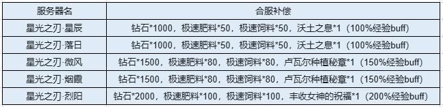 《新庄园时代》3月11日合服预告