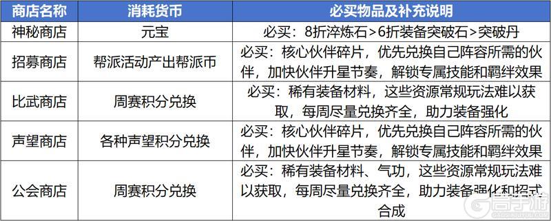 功夫熊猫神龙大侠新手资源规划攻略