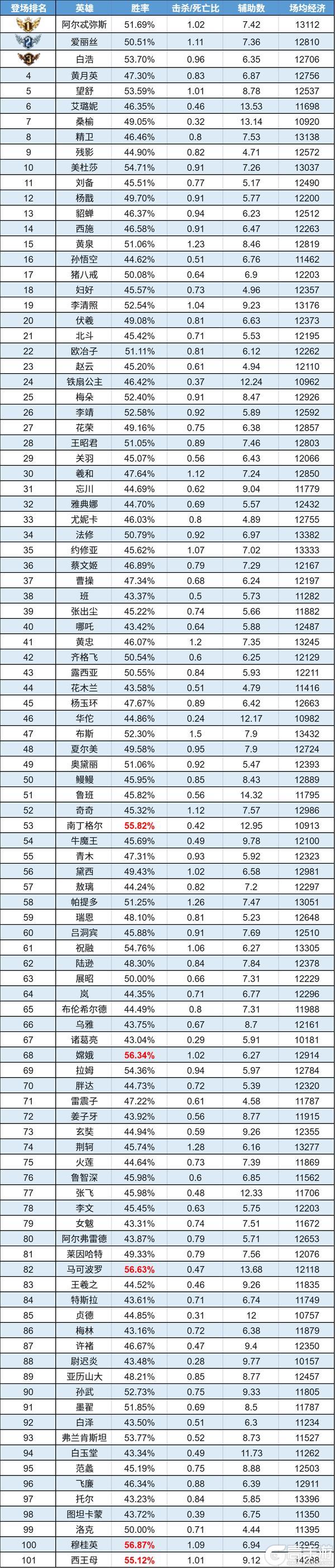 《曙光英雄》数据周报|露西亚荣升禁用榜新星 雷震子胜率回温