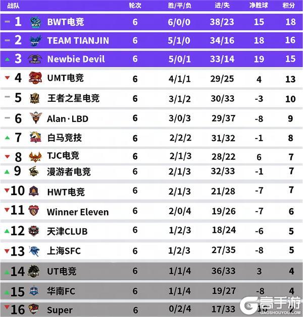 《实况足球》赛程重启多队以下克上多队打出气势完成横扫!
