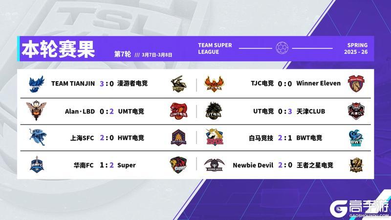《实况足球》BWT遭白马竞技连胜终结TTJ强势横扫反超登顶