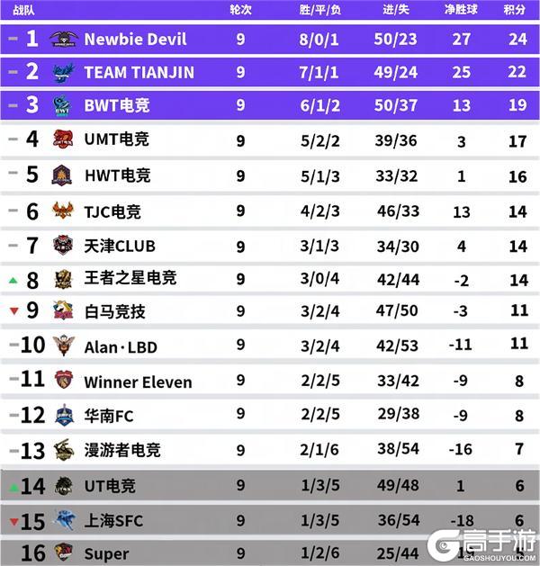 《实况足球》强强对话TTJ力克UMT稳住排名