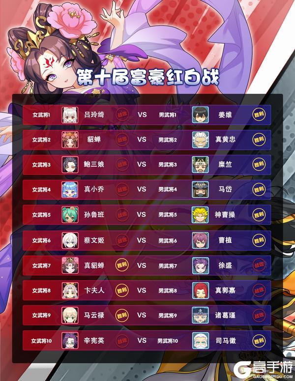 《富豪闯三国》【赛事活动】第十届红白战圆满结束