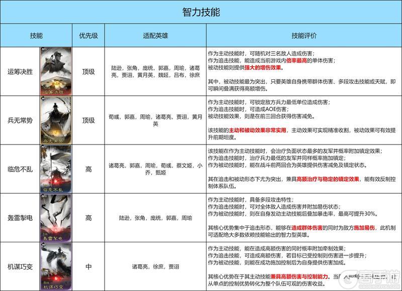 《三国：天下归心》武力、智力技能推荐