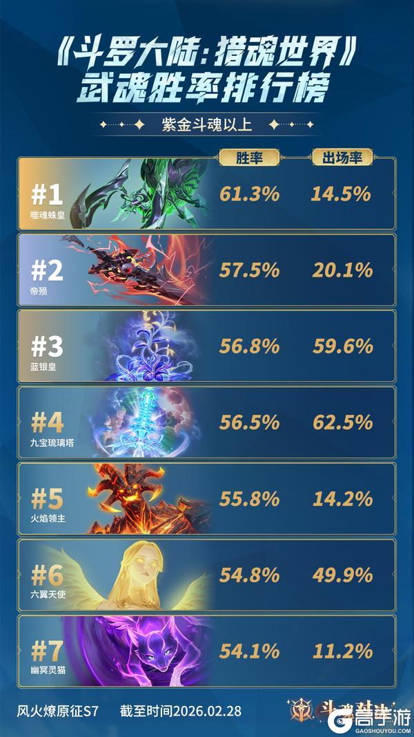 《斗罗大陆:猎魂世界》斗魂月报No.4 | 斗魂对决武魂胜率排行榜