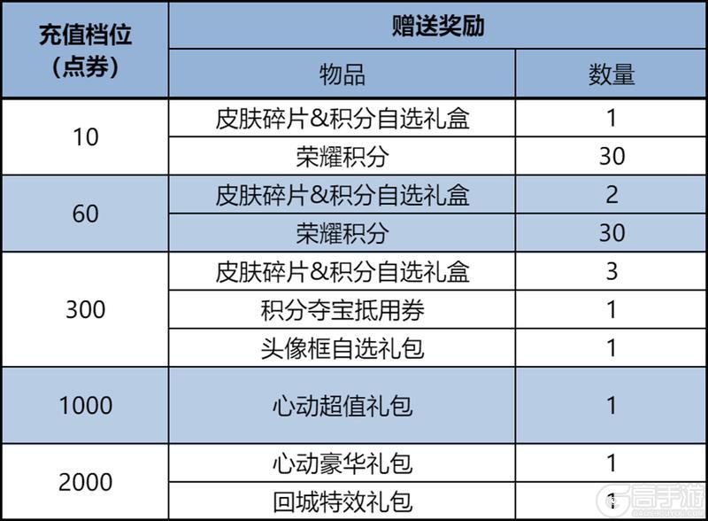 《王者荣耀》3月5日版本更新公告