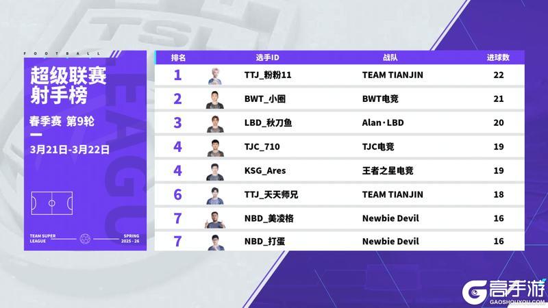 《实况足球》强强对话TTJ力克UMT稳住排名