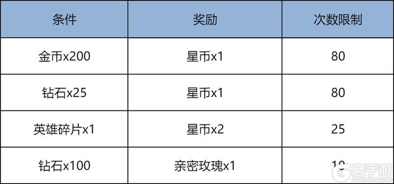 《王者荣耀》3月5日版本更新公告