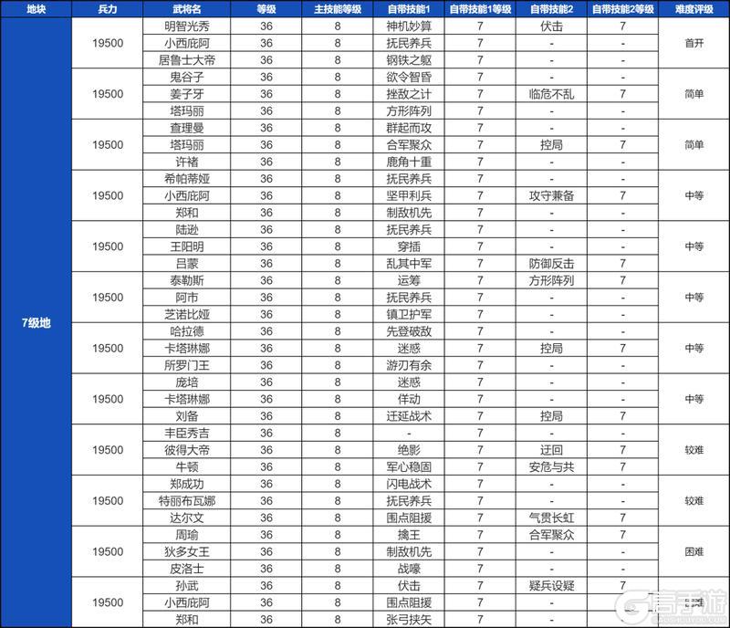 新手必看！《世界启元》土地开荒难度表！