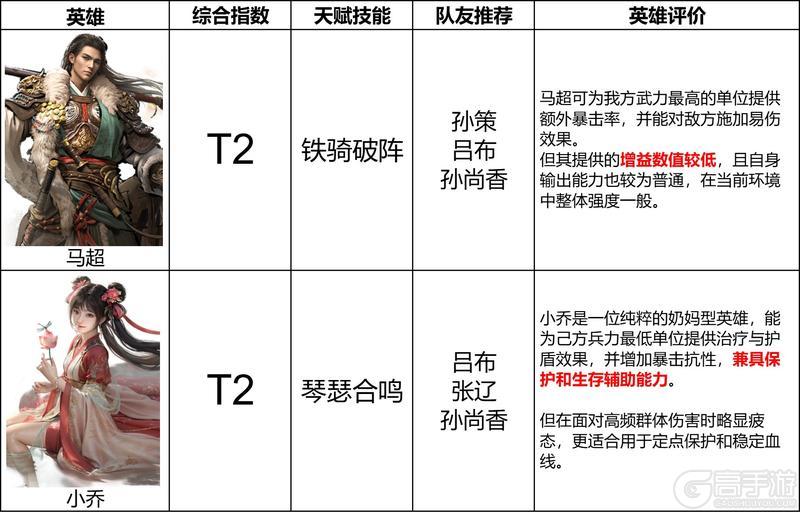 《三国:天下归心》辅助英雄排行榜