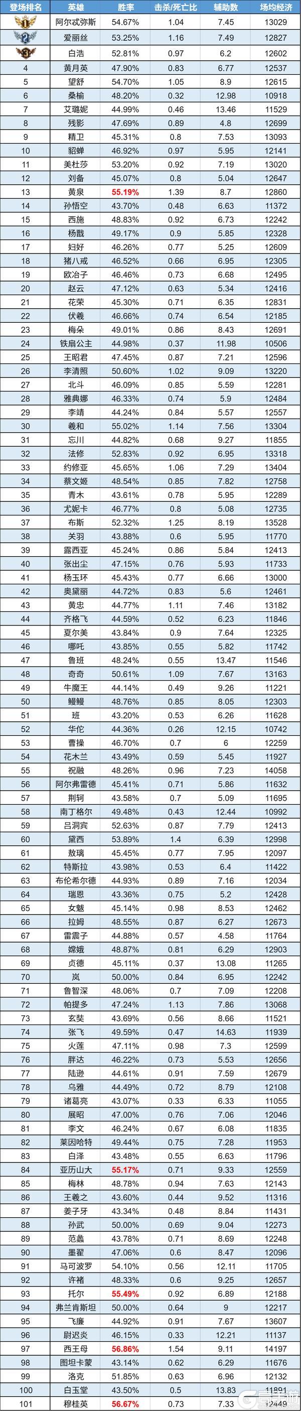 《曙光英雄》数据周报 | 白浩胜率杀出重围 刘备入住小黑屋