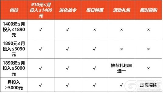 异兽灵境各梯度玩家手把手氪金指南