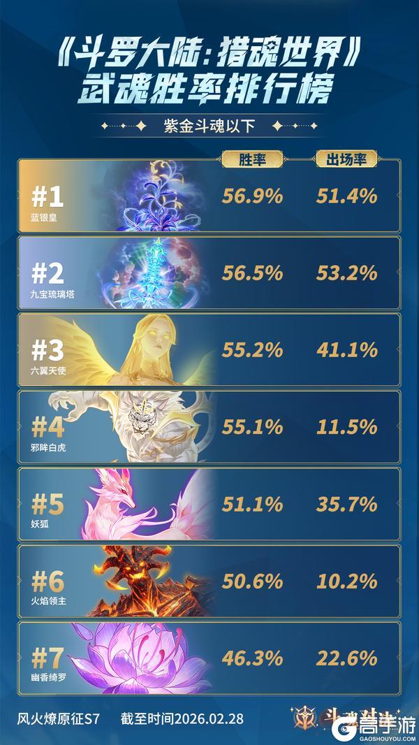 《斗罗大陆:猎魂世界》斗魂月报No.4 | 斗魂对决武魂胜率排行榜