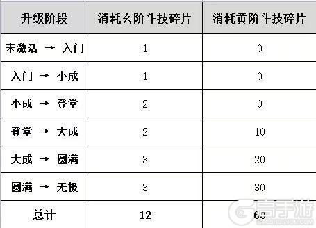 《斗破苍穹》斗技系统攻略：斗技系统升级材料表一览！