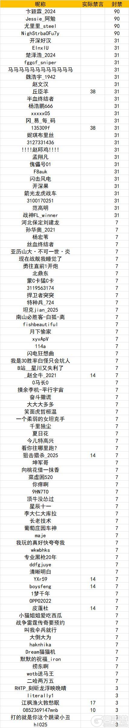 《坦克世界闪击战》涉及967位玩家！3.18违规停封公示