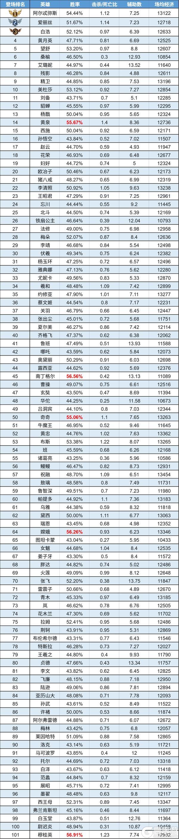 《曙光英雄》数据周报|黄泉胜率重返T1梯队 北斗新晋禁用榜
