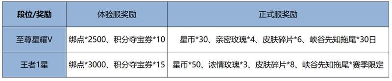 《王者荣耀》3月20日体验服停机更新公告