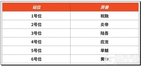 异兽灵境萌新快速上手阵容搭配推荐