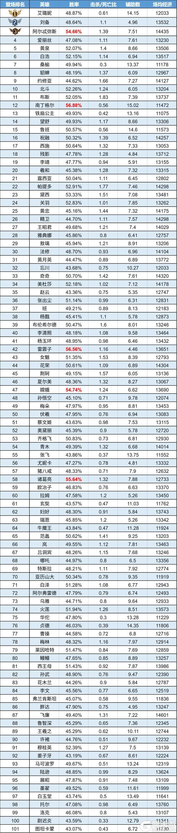 《曙光英雄》数据周报|嫦娥胜率异军突起 诸葛亮禁用率上升