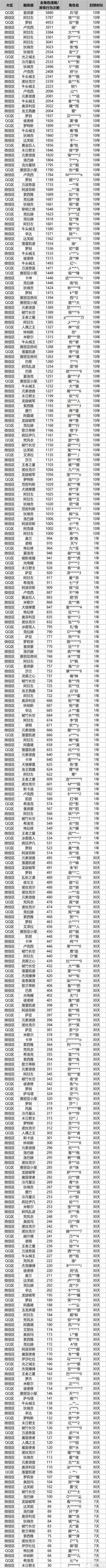 《地下城与勇士起源》【违规处罚公示】异常刷取成就奖励账号封禁公告