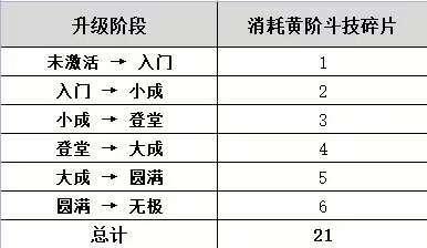 《斗破苍穹》斗技系统攻略：斗技系统升级材料表一览！