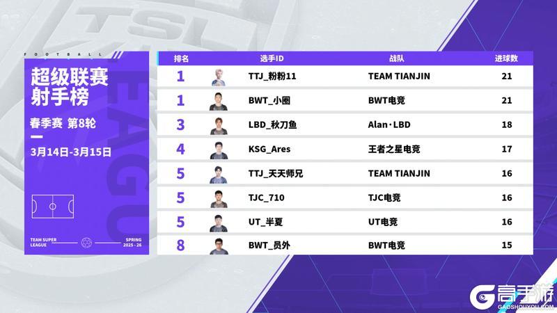 《实况足球》副班长爆冷掀翻领头羊NBD后来居上榜首连周易主