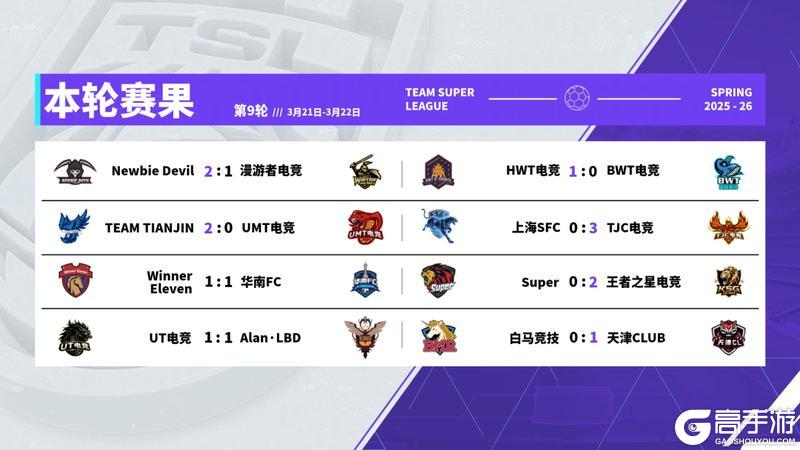 《实况足球》强强对话TTJ力克UMT稳住排名