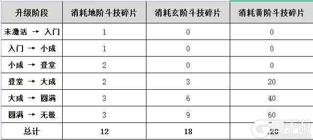 《斗破苍穹》斗技系统攻略：斗技系统升级材料表一览！