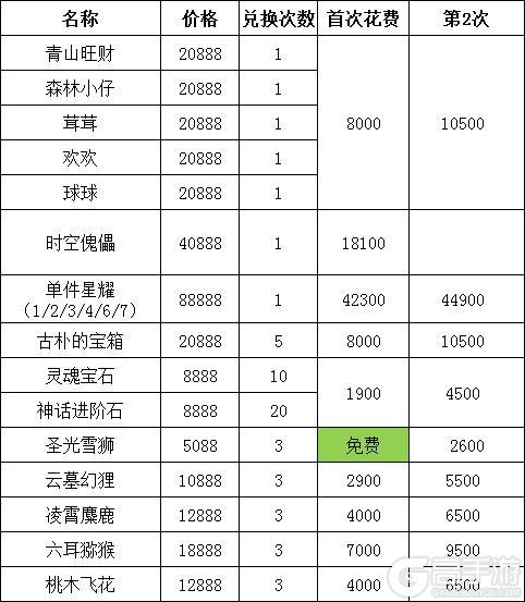 《葫芦娃》马年盛宴活动兑换攻略