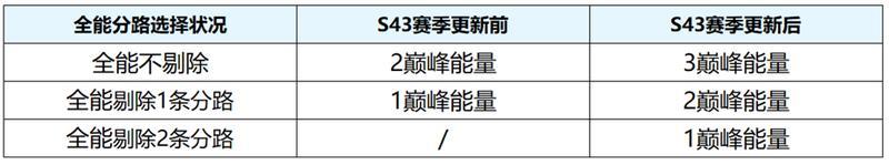 《王者荣耀》4月1日正式服S43赛季「陌上相逢」版本更新公告