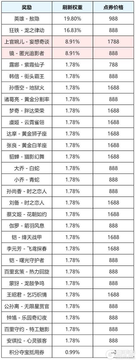 《王者荣耀》S43“陌上相逢”新赛季，元流刺客、小屋农场、精彩福利等你来