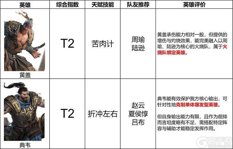 《三国:天下归心》坦克英雄排行榜