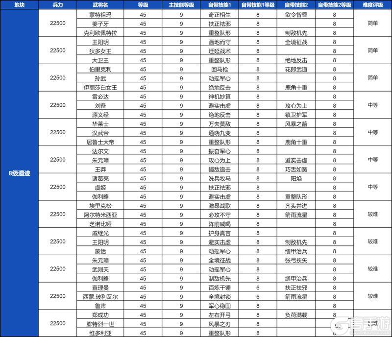 新手必看！《世界启元》土地开荒难度表！