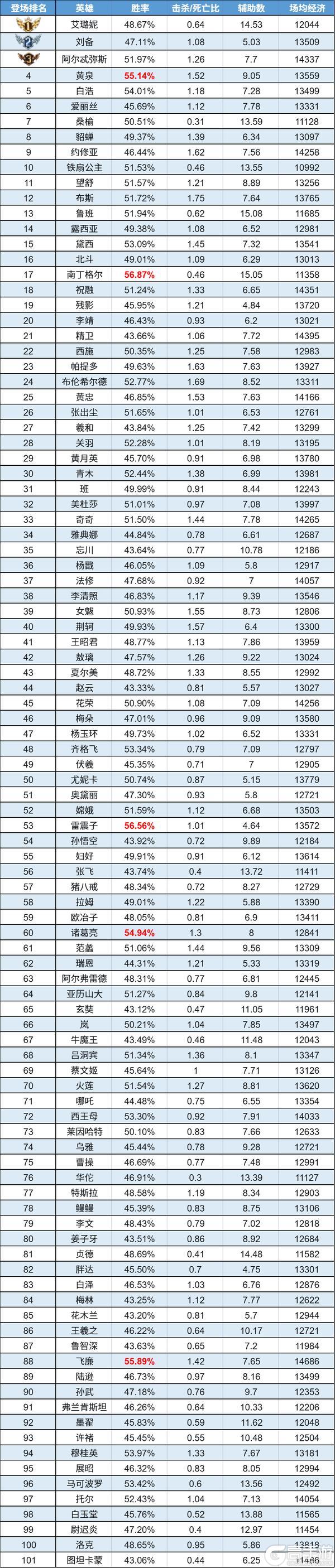 《曙光英雄》数据周报|露西亚荣升禁用榜新星 雷震子胜率回温