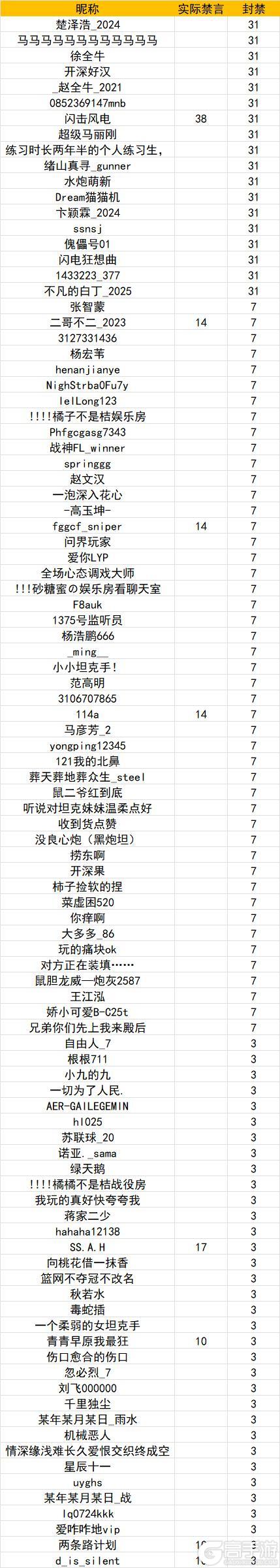 《坦克世界闪击战》涉及967位玩家！3.18违规停封公示