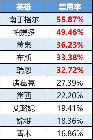 《曙光英雄》数据周报|嫦娥胜率异军突起 诸葛亮禁用率上升