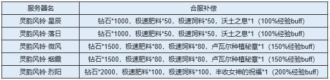 《新庄园时代》3月11日合服预告