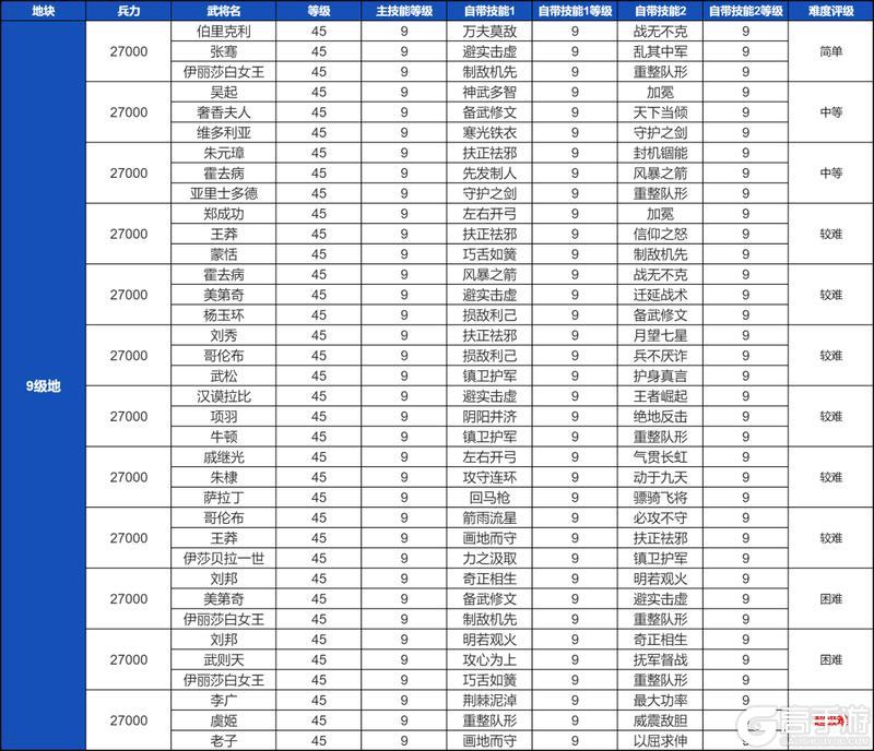 新手必看！《世界启元》土地开荒难度表！