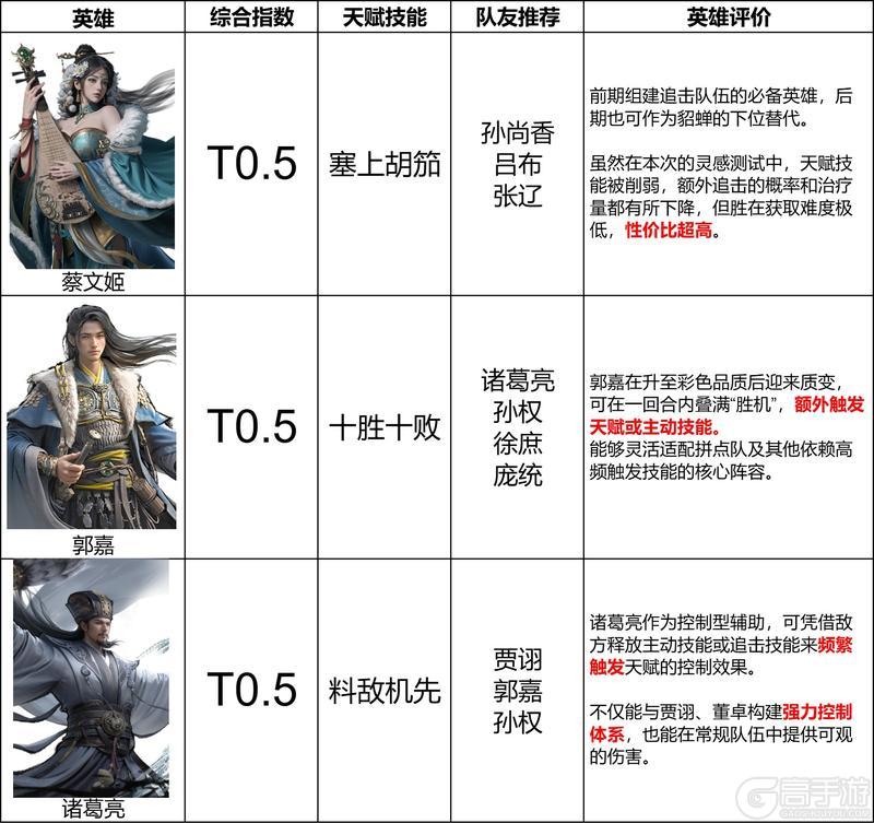 《三国:天下归心》辅助英雄排行榜