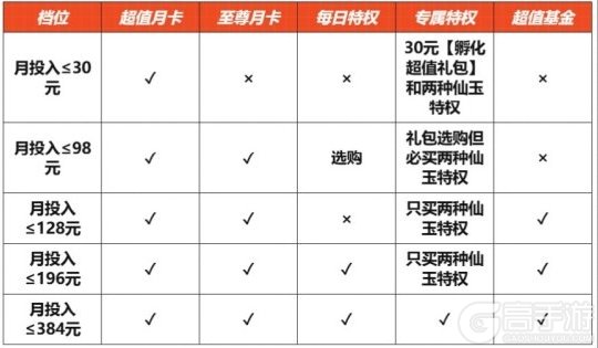 异兽灵境各梯度玩家手把手氪金指南