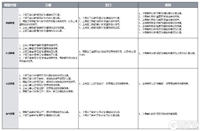 《自在逍遥：风起》3月江湖优化手记