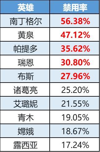 《曙光英雄》数据周报|露西亚荣升禁用榜新星 雷震子胜率回温