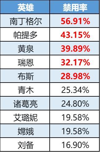《曙光英雄》数据周报 | 白浩胜率杀出重围 刘备入住小黑屋