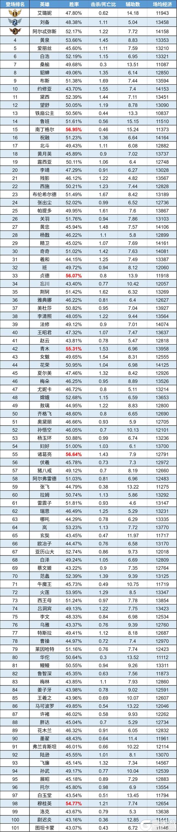 《曙光英雄》数据周报|洛克闷声拿下经济榜首 贞德新晋禁用榜