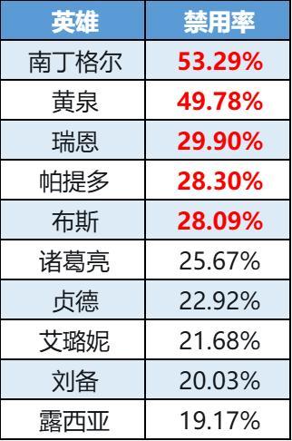 《曙光英雄》数据周报|洛克闷声拿下经济榜首 贞德新晋禁用榜