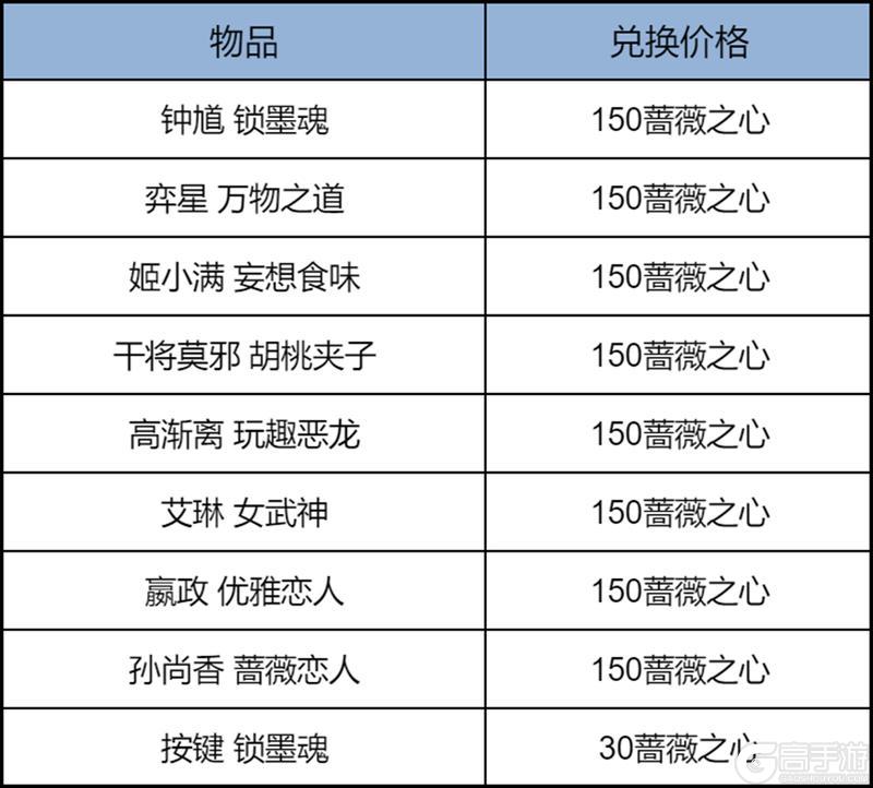 《王者荣耀》【蔷薇珍宝阁】活动开启公告