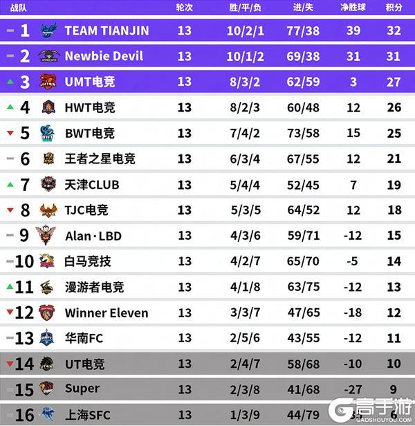 《实况足球》上海SFC再负对手保级仅存理论可能！