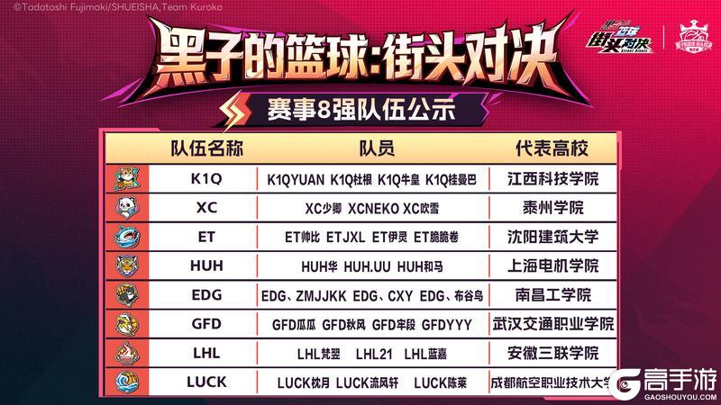《黑子的篮球：街头对决》高校赛8强队伍公示丨目标！总冠军！