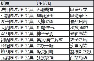 《魔渊之刃》【魔渊情报局】赐福回响活动开启，S19赛季正式上线！