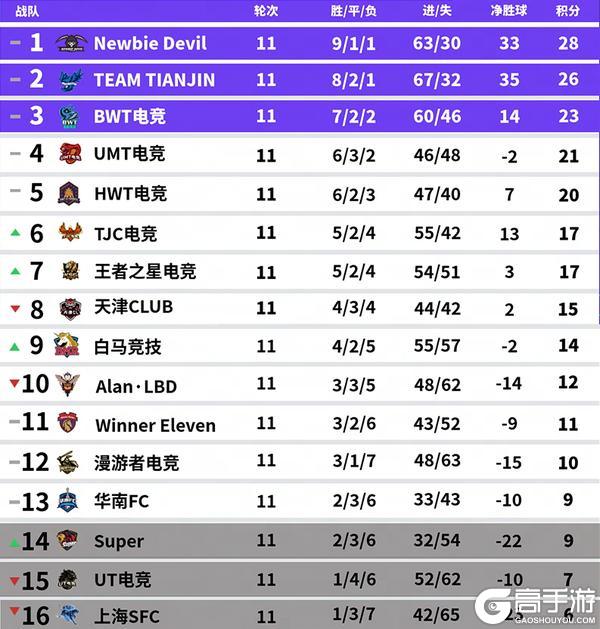 《实况足球》粉粉11单场六球率队完成横扫